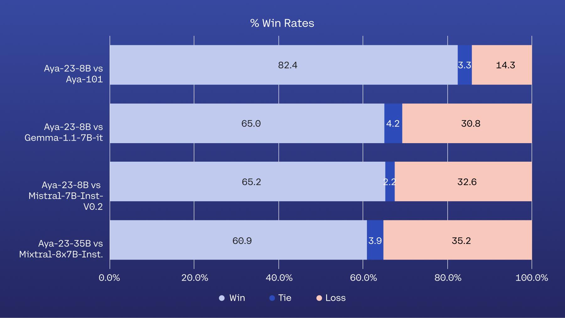 Aya win rates vs other models