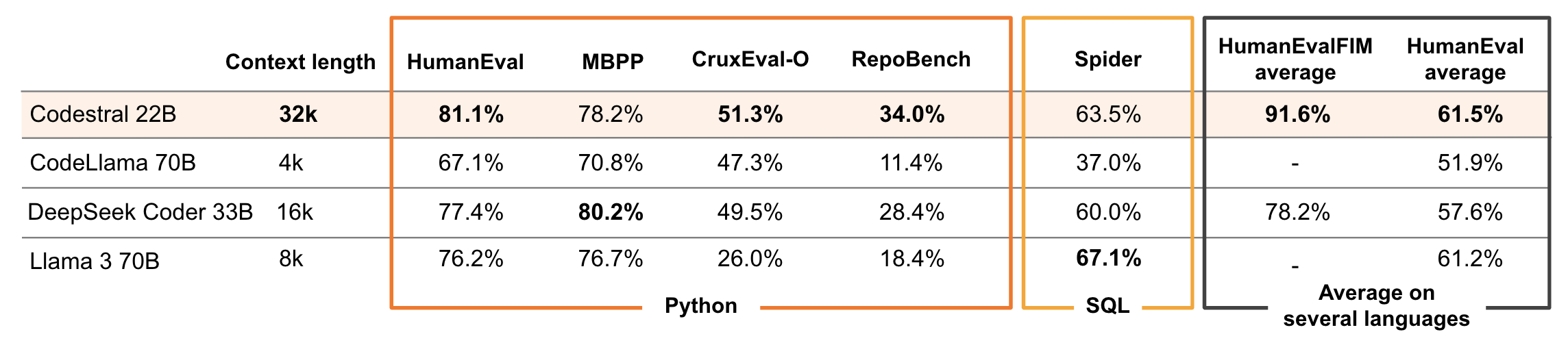 Codestral Performance Benchmark