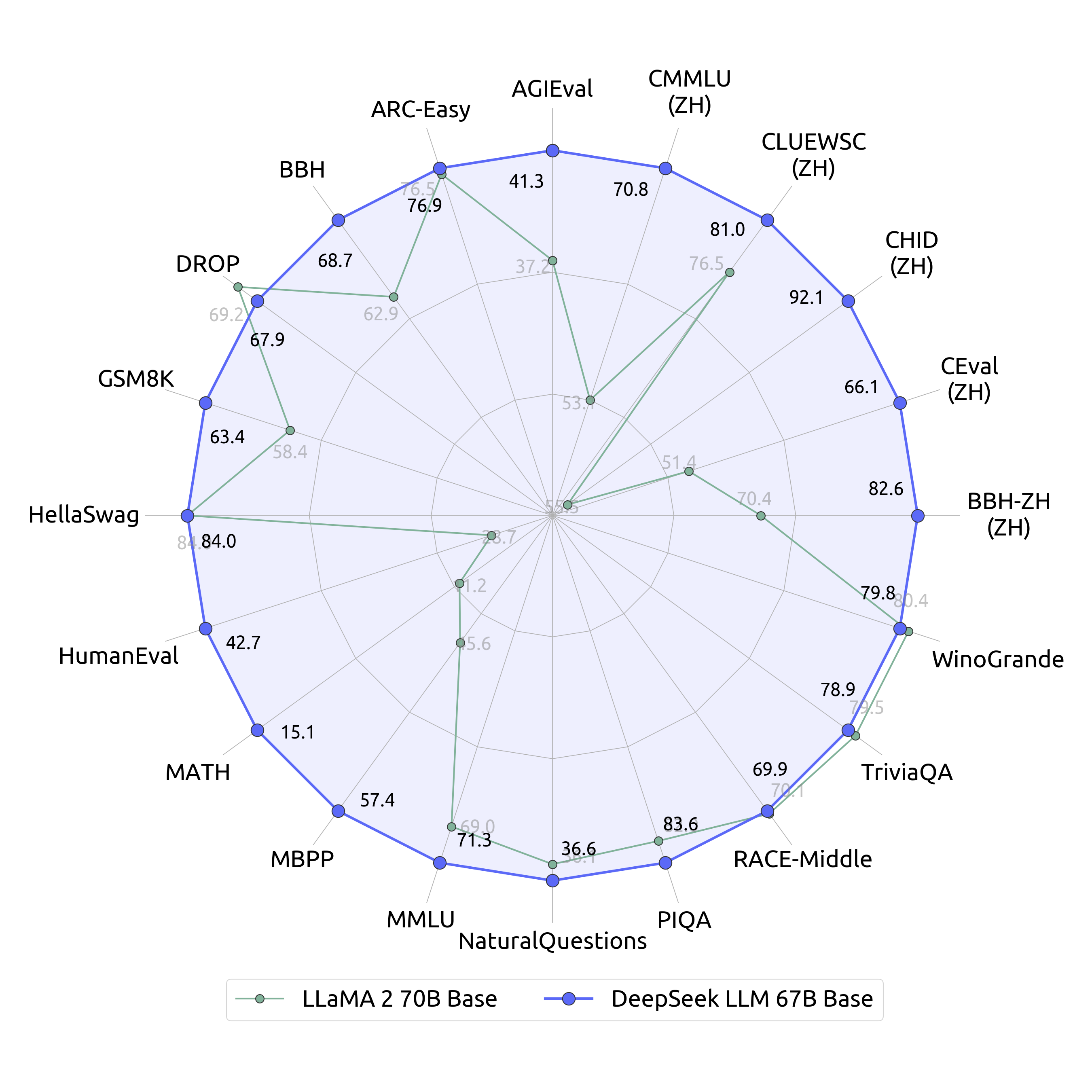 DeepSeek LLM Benchmark comparison 