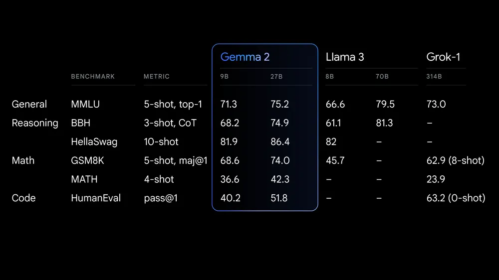 Google Gemma2 Benchmarks