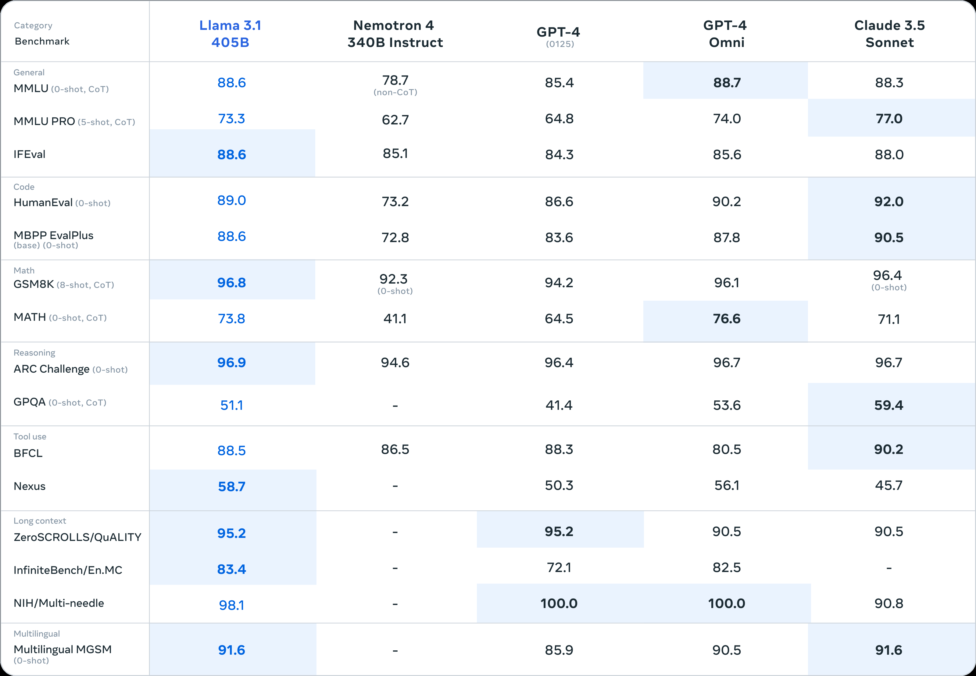 Meta Llama 3.1 405b benchmarks