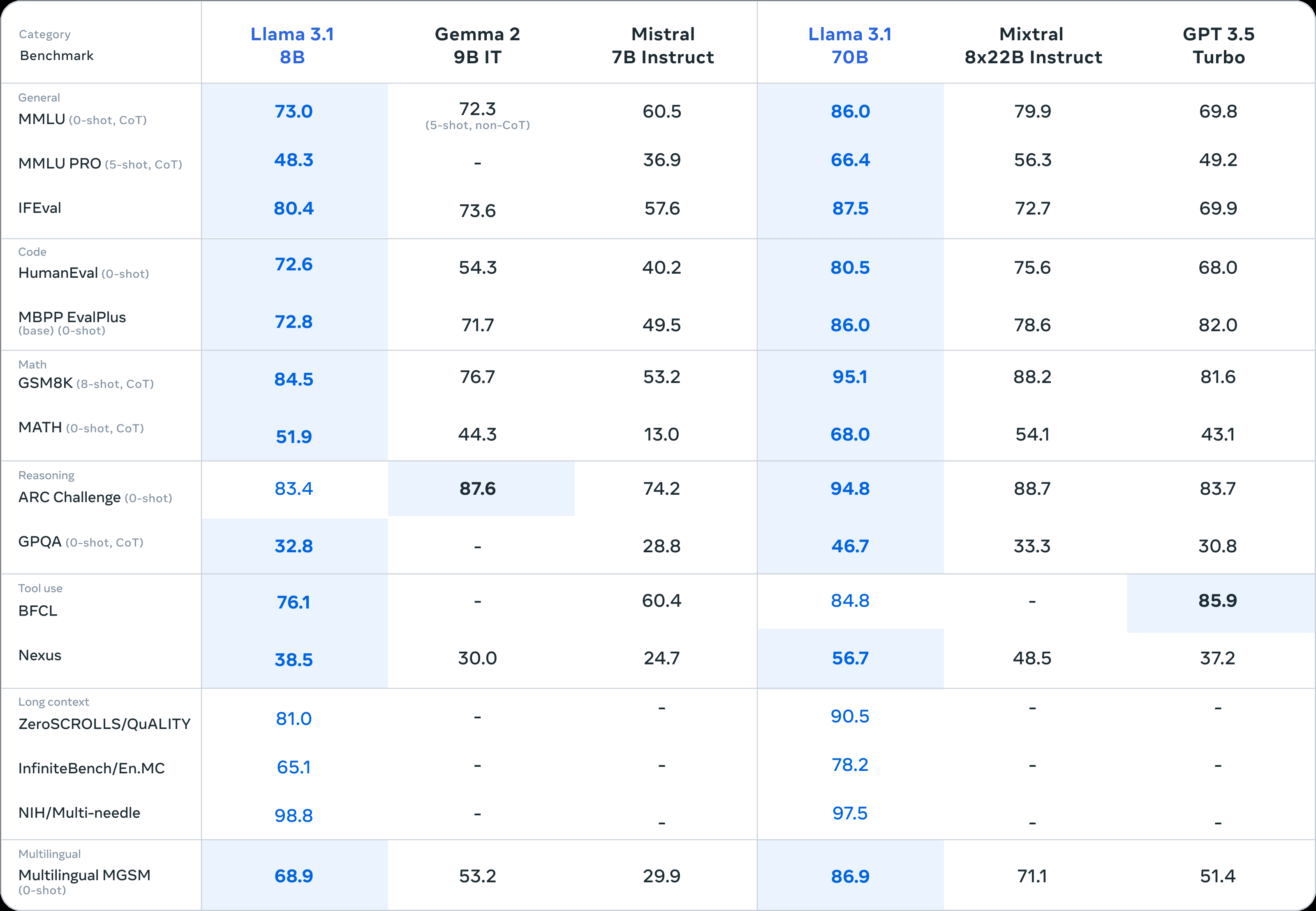 Meta Llama 3.1 8b and 70b benchmarks