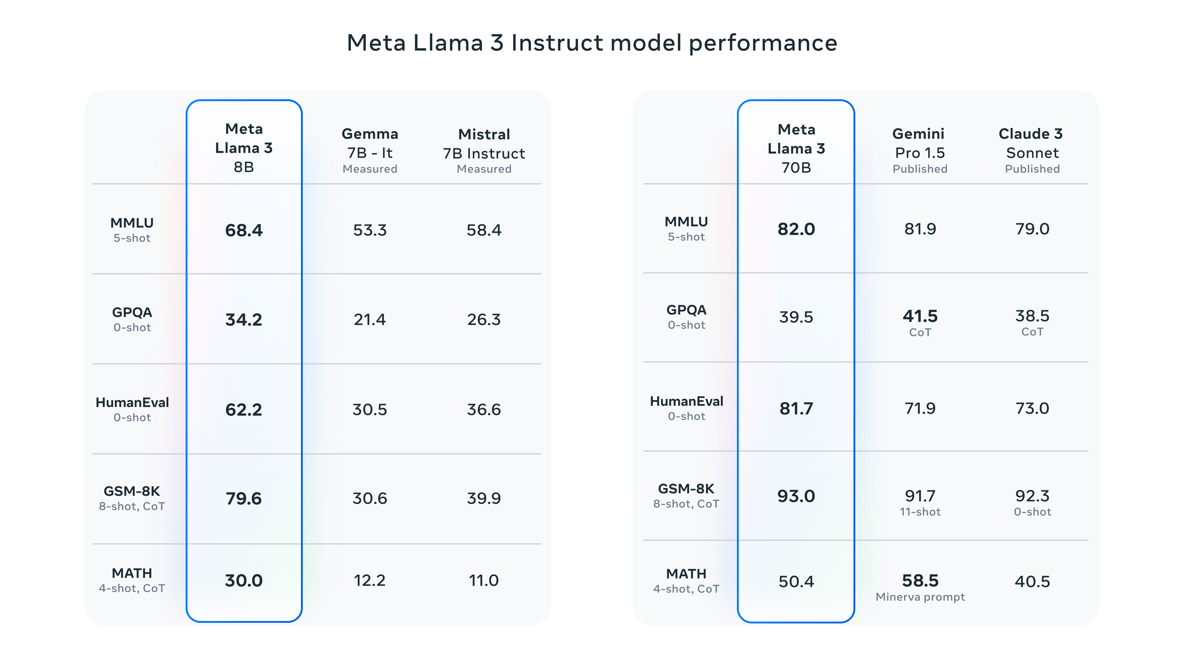 Llama 3 Instruct Model Performance Benchmarks