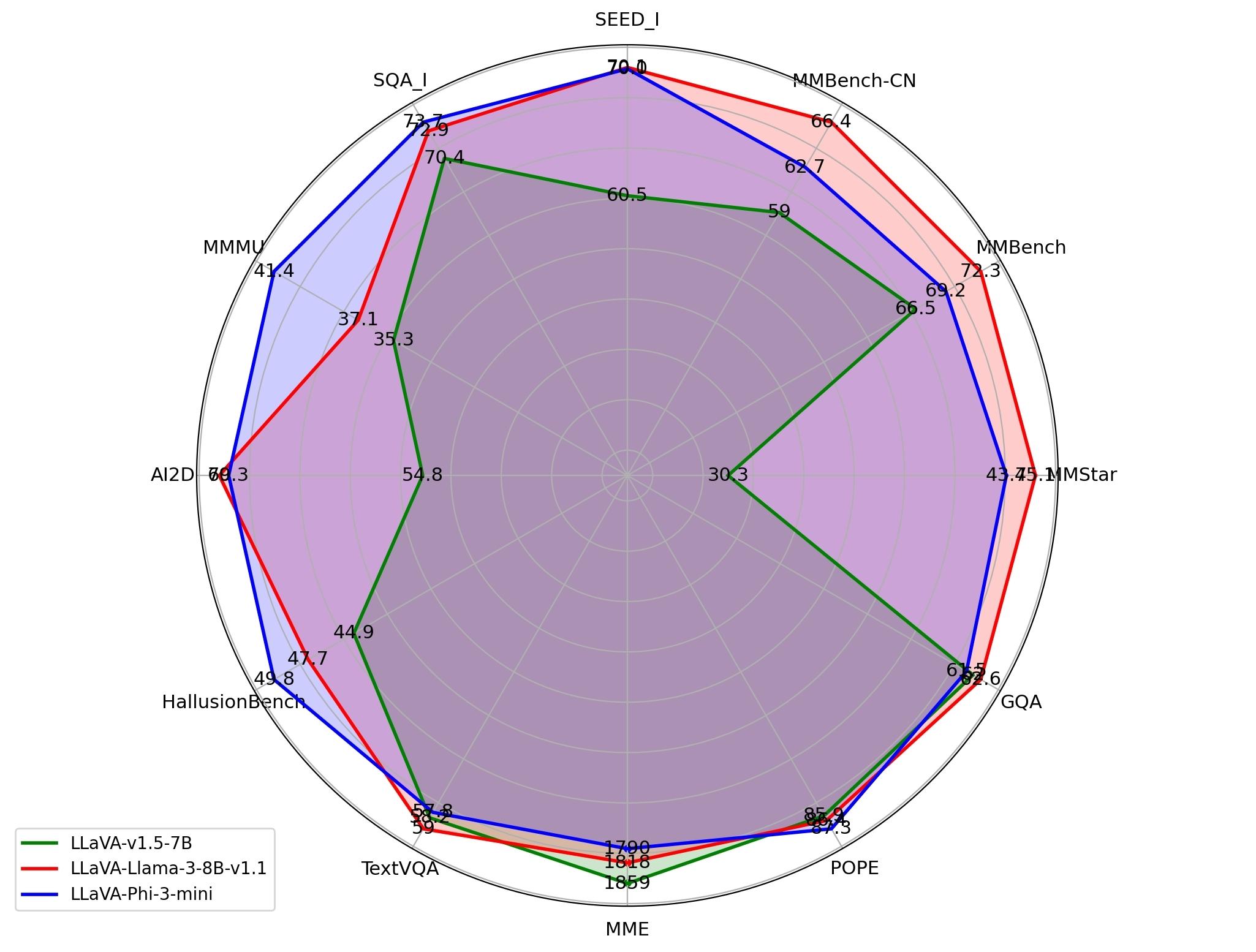 LLaVa Phi-3 Performance Benchmarks