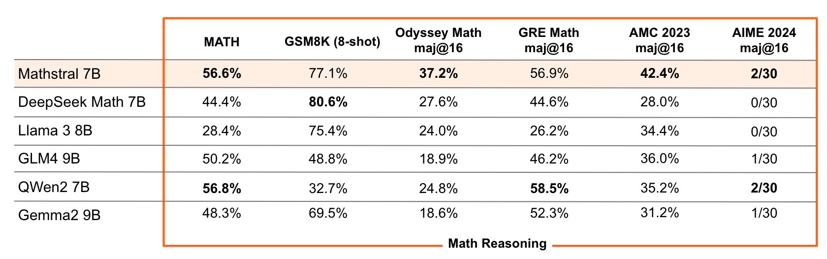 Mathstral Performance Benchmarks