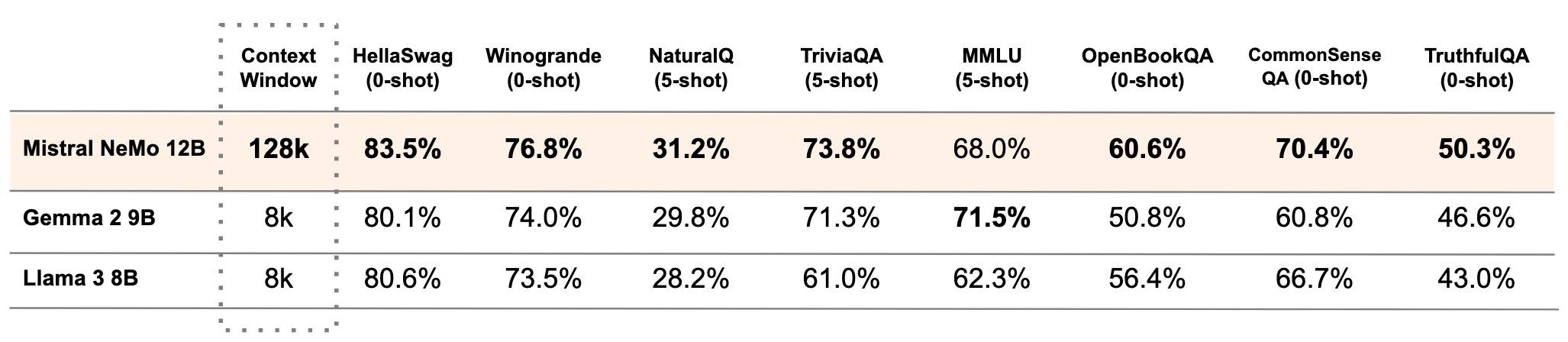 Mistral NeMo 12B Benchmarks