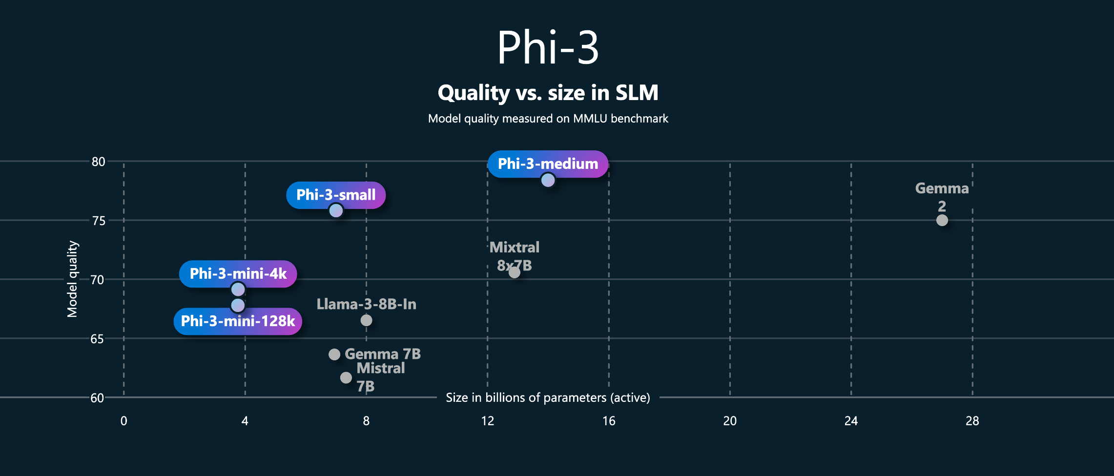 Phi 3 Quality vs Size