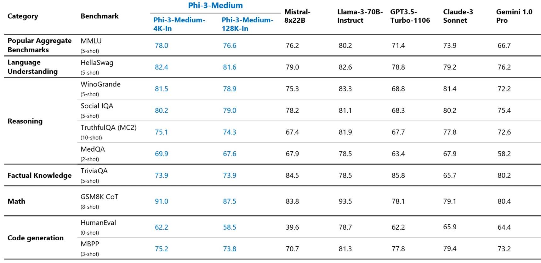 Phi 3 Medium Benchmark Comparisions