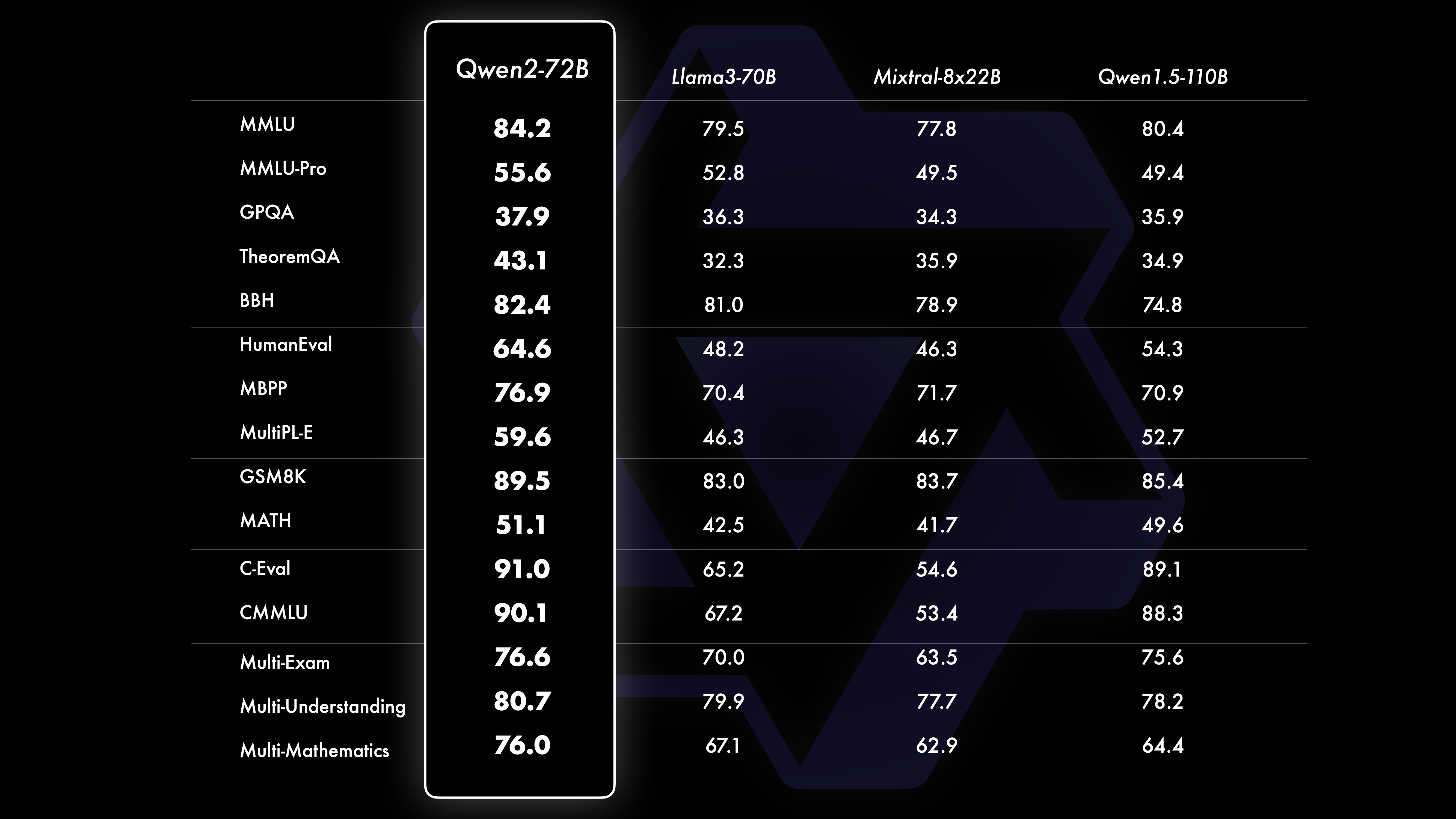 Qwen2 72B Benchmarks