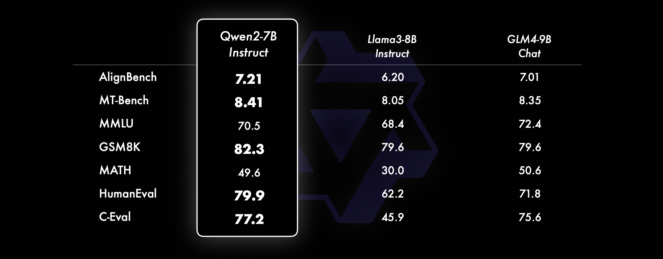 Qwen2 7B Benchmarks